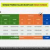 Bansos Pascabencana Dikebut, Tiga Provinsi di Sumatra Terima Rp1,83 Triliun