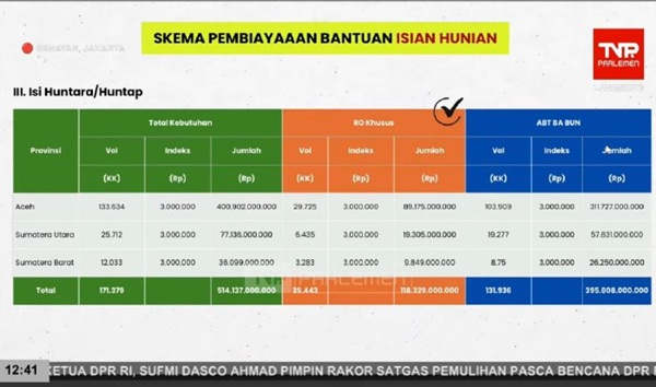 Bansos Pascabencana Dikebut, Tiga Provinsi di Sumatra Terima Rp1,83 Triliun