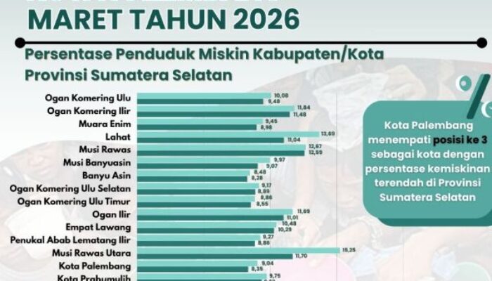 Turun Jadi 8,35 Persen, Kemiskinan di Palembang Terendah Ketiga se-Sumsel Per Maret 2026